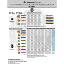 Advanced Nutrients pH-Perfect Sensi Bloom A+B